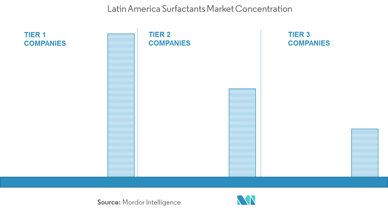 Latin America Surfactants Market - Market Concentration